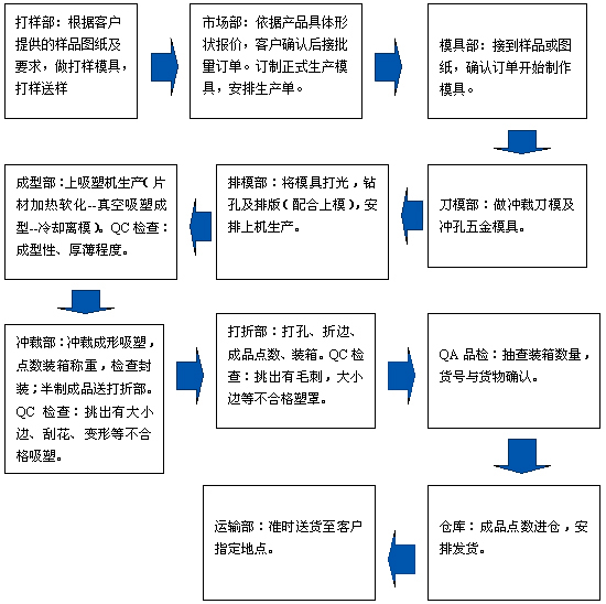 生产流程